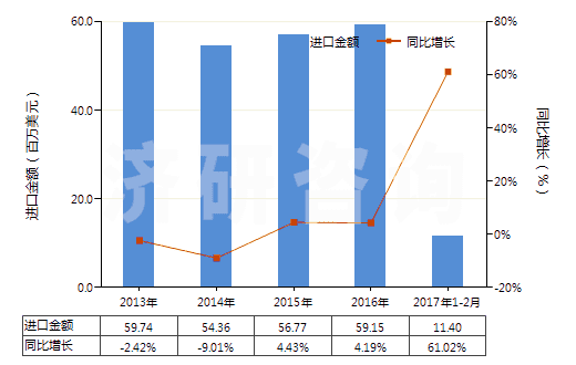 2013-2017年2月中國(guó)無(wú)機(jī)鞣料、鞣料制劑、預(yù)鞣用酶制劑(HS32029000)進(jìn)口總額及增速統(tǒng)計(jì)